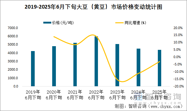 2019-2025年6月下旬大豆（黃豆）市場價格變動統(tǒng)計圖