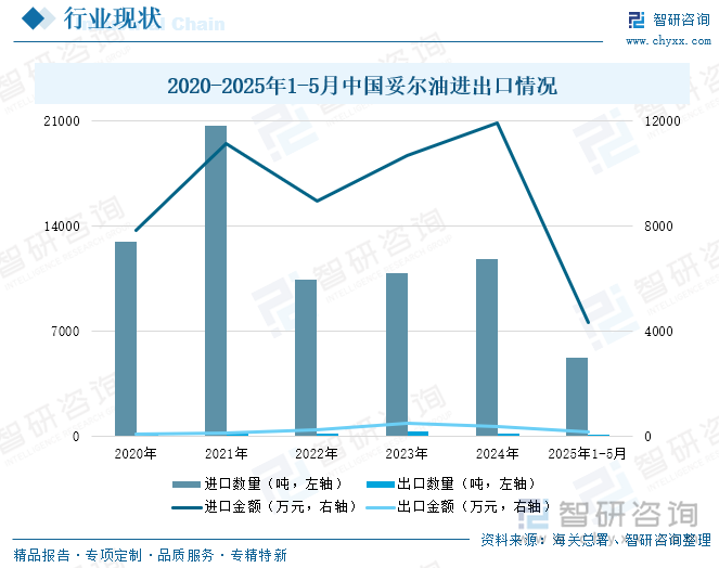 2020-2025年1-5月中國妥爾油進(jìn)出口情況