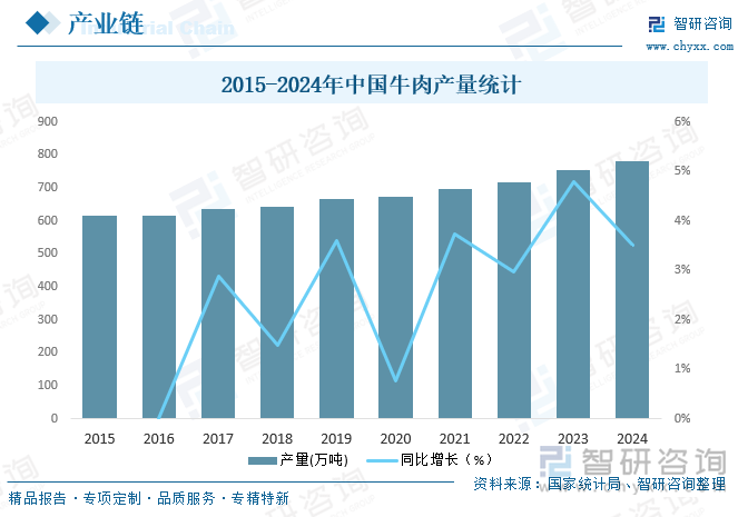 2015-2024年中國(guó)牛肉產(chǎn)量統(tǒng)計(jì)