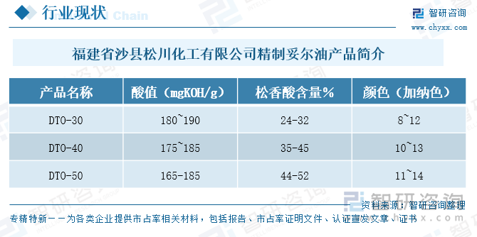 福建省沙縣松川化工有限公司精制妥爾油產(chǎn)品簡介