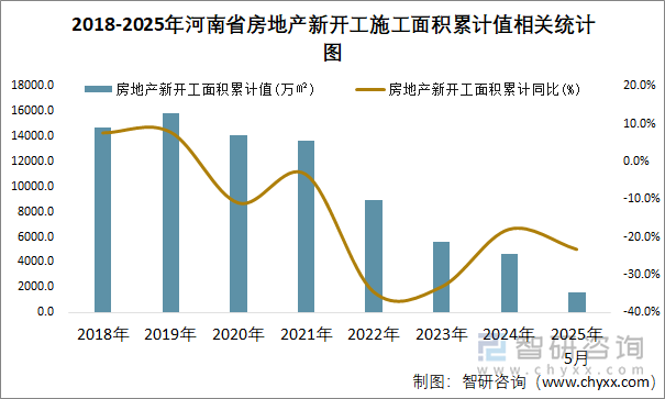 2018-2025年河南省房地產(chǎn)新開(kāi)工施工面積累計(jì)值相關(guān)統(tǒng)計(jì)圖