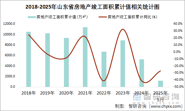 2018-2025年山東省房地產(chǎn)竣工面積累計(jì)值相關(guān)統(tǒng)計(jì)圖