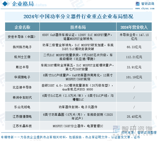 2024年中國功率分立器件?行業(yè)重點企業(yè)布局情況