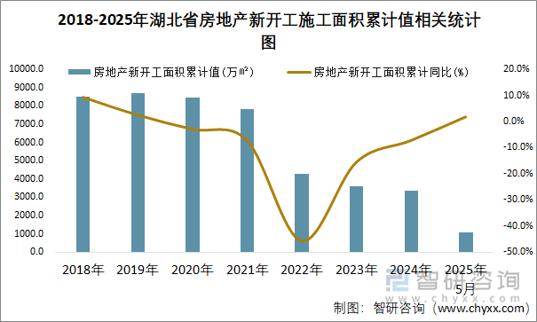 2018-2025年湖北省房地產(chǎn)新開工施工面積累計(jì)值相關(guān)統(tǒng)計(jì)圖