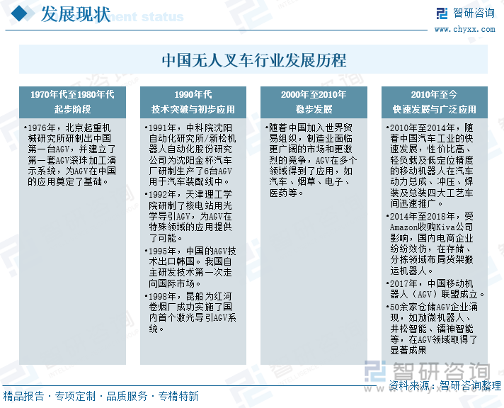 中國無人叉車行業(yè)發(fā)展歷程