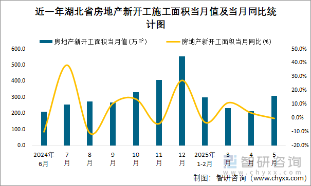 近一年湖北省房地產(chǎn)新開工施工面積當(dāng)月值及當(dāng)月同比統(tǒng)計(jì)圖