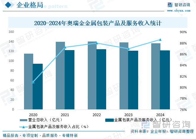 2020-2024年奧瑞金金屬包裝產(chǎn)品及服務(wù)收入統(tǒng)計