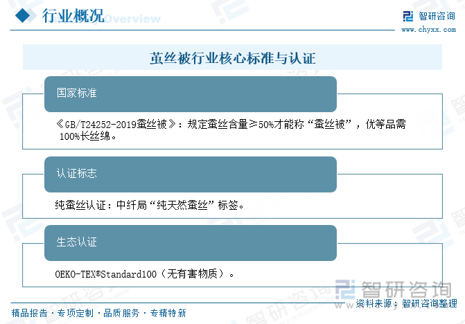繭絲被行業(yè)核心標準與認證