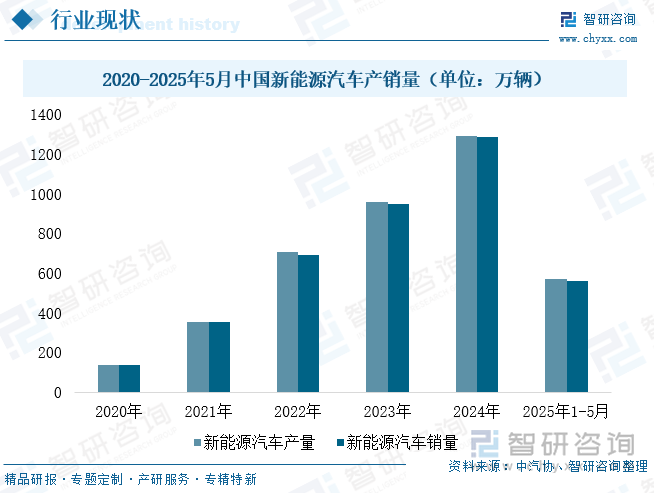 2020-2025年5月中國新能源汽車產(chǎn)銷量（單位：萬輛）