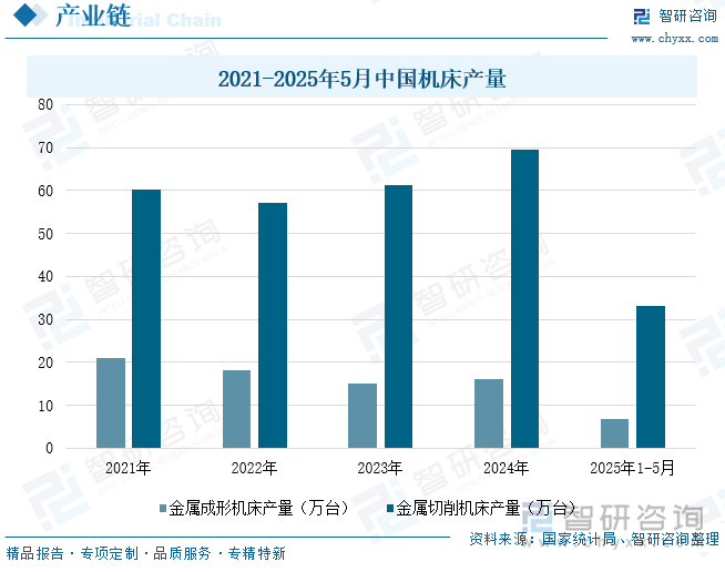 2021-2025年5月中國(guó)機(jī)床產(chǎn)量