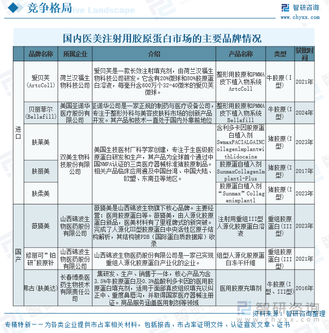 國內(nèi)醫(yī)美注射用膠原蛋白市場的主要品牌情況