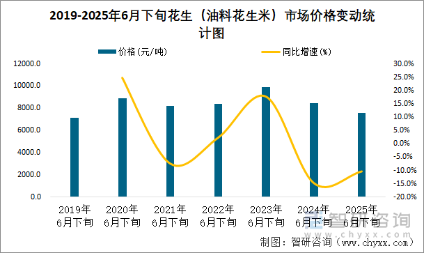 2019-2025年6月下旬花生（油料花生米）市場價格變動統(tǒng)計圖