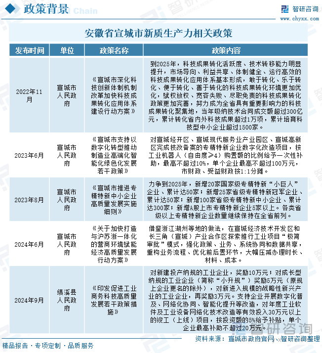 安徽省宣城市新質(zhì)生產(chǎn)力相關(guān)政策