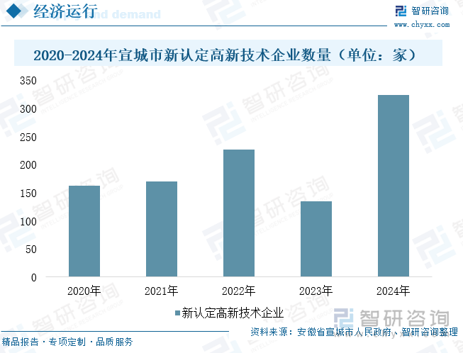 2020-2024年宣城市新認(rèn)定高新技術(shù)企業(yè)數(shù)量（單位：家）