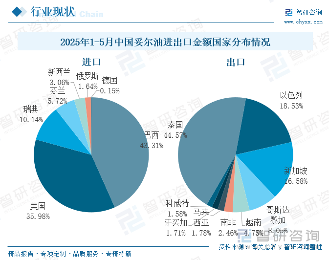 2025年1-5月中國妥爾油進(jìn)出口金額國家分布情況