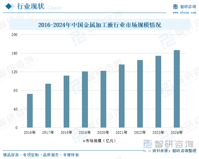 2016-2024年中國金屬加工液行業(yè)市場規(guī)模情況