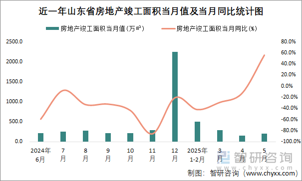 近一年山東省房地產(chǎn)竣工面積當(dāng)月值及當(dāng)月同比統(tǒng)計(jì)圖