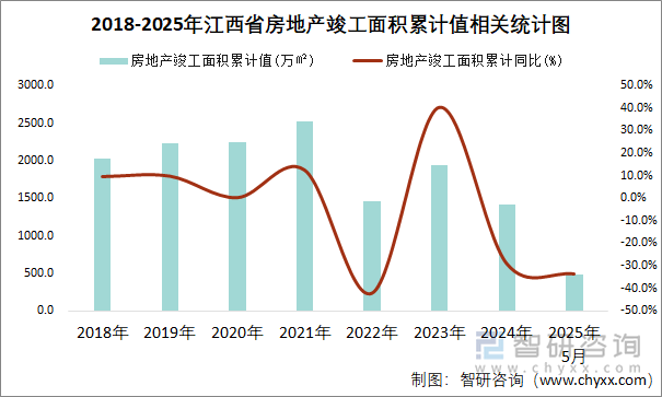 2018-2025年江西省房地產(chǎn)竣工面積累計值相關(guān)統(tǒng)計圖