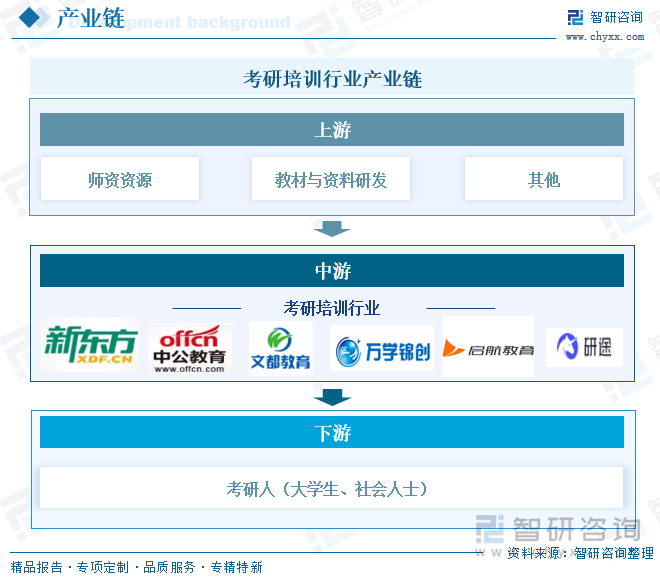 考研培訓(xùn)行業(yè)產(chǎn)業(yè)鏈