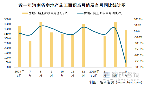 近一年河南省房地產(chǎn)施工面積當(dāng)月值及當(dāng)月同比統(tǒng)計圖