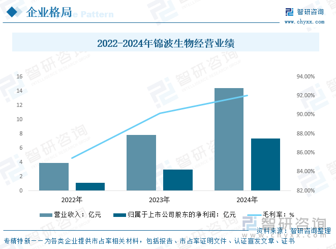 2022-2024年錦波生物經(jīng)營業(yè)績