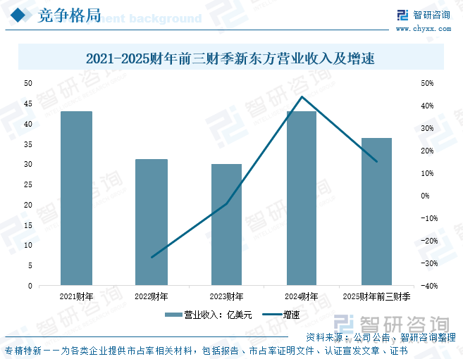 2021-2025財(cái)年前三財(cái)季新東方營業(yè)收入及增速