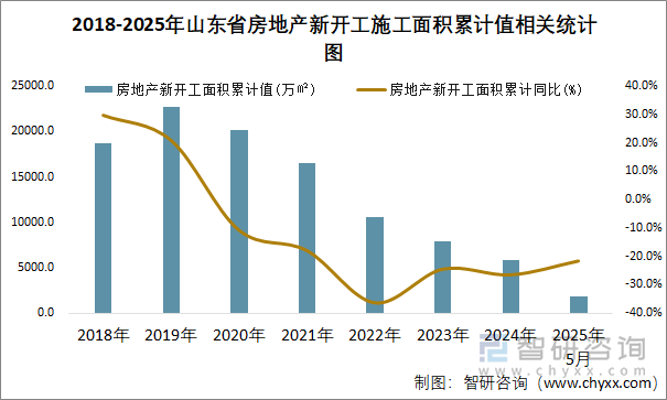 2018-2025年山東省房地產(chǎn)新開工施工面積累計(jì)值相關(guān)統(tǒng)計(jì)圖