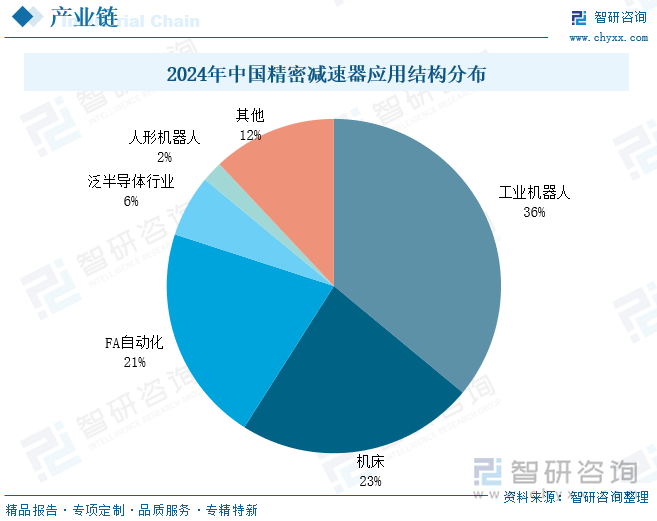 2024年中國(guó)精密減速器應(yīng)用結(jié)構(gòu)分布