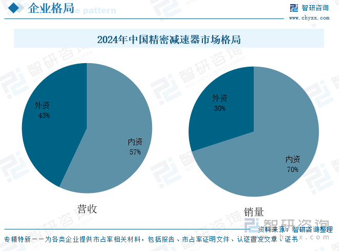 2024年中國(guó)精密減速器市場(chǎng)格局