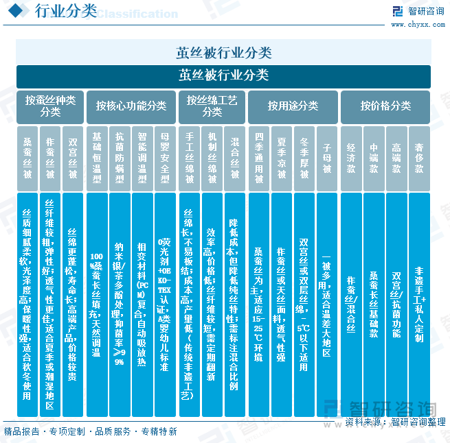 繭絲被行業(yè)分類