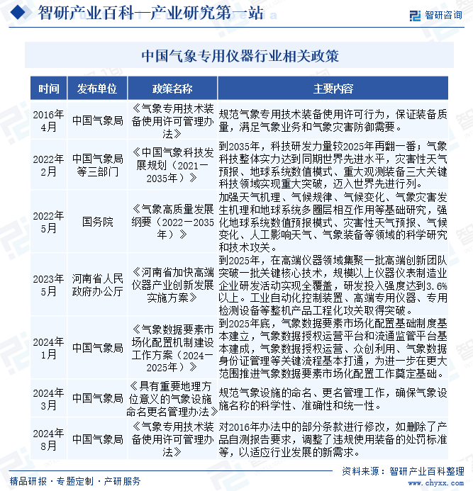 中國(guó)氣象專用儀器行業(yè)相關(guān)政策