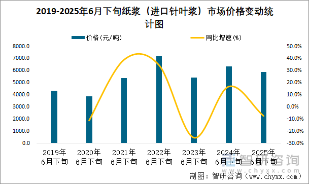 2019-2025年6月下旬紙漿（進(jìn)口針葉漿）市場(chǎng)價(jià)格變動(dòng)統(tǒng)計(jì)圖