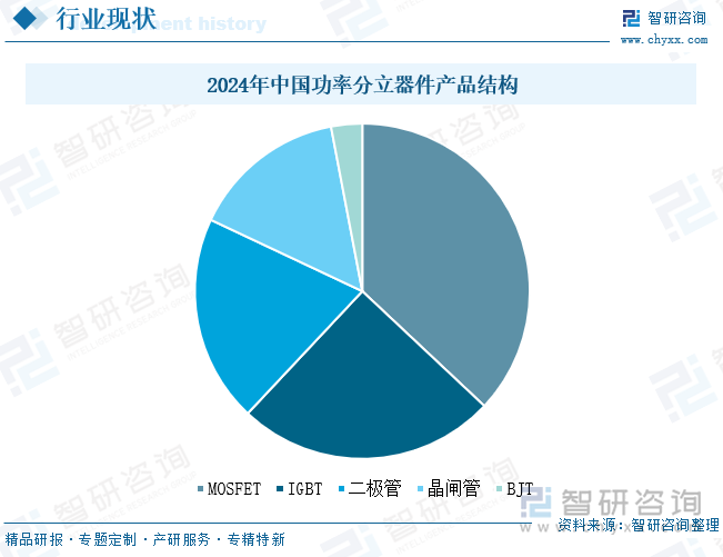 2024年中國功率分立器件產(chǎn)品結(jié)構(gòu)
