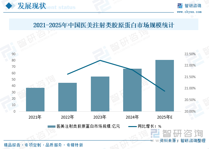 2021-2025年中國醫(yī)美注射類膠原蛋白市場規(guī)模統(tǒng)計(jì)