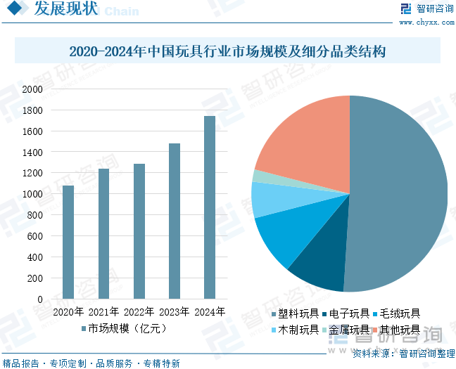 2020-2024年中國玩具行業(yè)市場規(guī)模及細分品類結(jié)構(gòu)