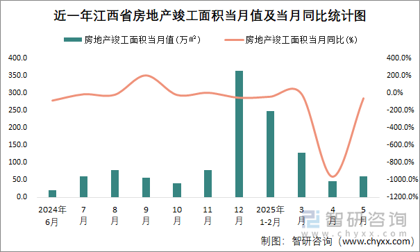 近一年江西省房地產(chǎn)竣工面積當(dāng)月值及當(dāng)月同比統(tǒng)計圖