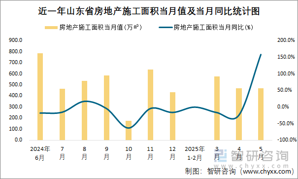 近一年山東省房地產(chǎn)施工面積當(dāng)月值及當(dāng)月同比統(tǒng)計圖