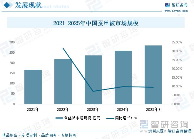 2021-2025年中國繭絲被市場規(guī)模