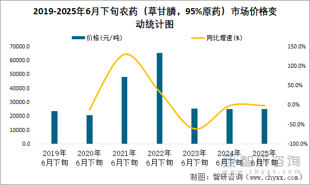2019-2025年6月下旬農(nóng)藥（草甘膦，95%原藥）市場價(jià)格變動統(tǒng)計(jì)圖