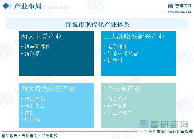宣城市現(xiàn)代化產(chǎn)業(yè)體系