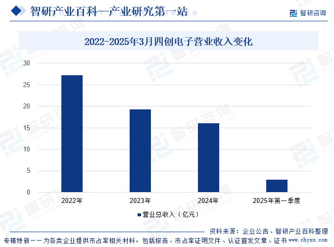 2022-2025年3月四創(chuàng)電子營(yíng)業(yè)收入變化