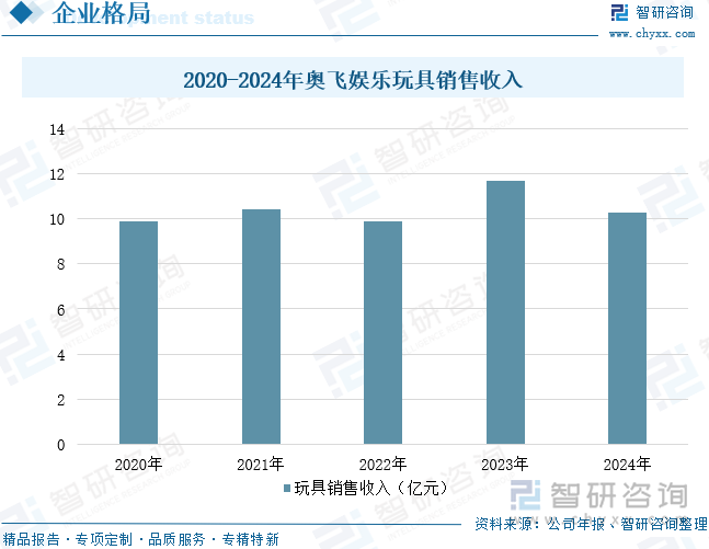 2020-2024年奧飛娛樂玩具銷售收入