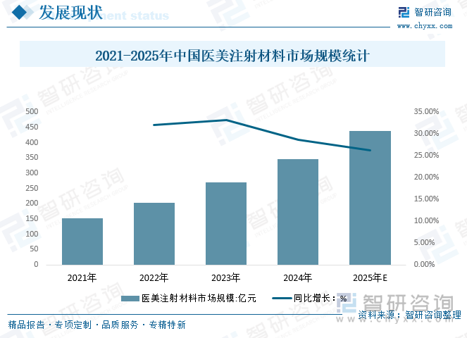 2021-2025年中國醫(yī)美注射材料市場規(guī)模統(tǒng)計(jì)