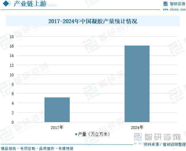 2017-2024年中國凝膠產(chǎn)量統(tǒng)計情況