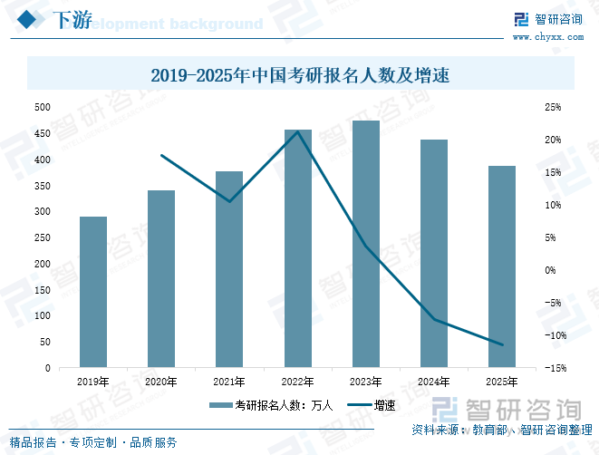2019-2025年中國考研報(bào)名人數(shù)及增速