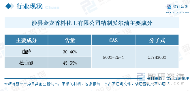 沙縣金龍香料化工有限公司精制妥爾油主要成分