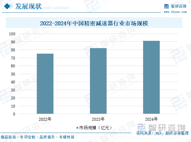 2022-2024年中國(guó)精密減速器行業(yè)市場(chǎng)規(guī)模