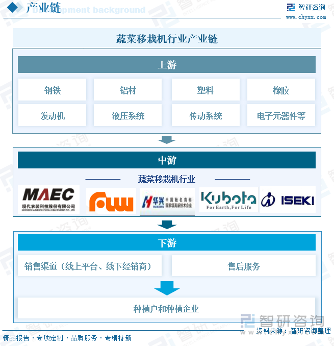 蔬菜移栽機(jī)行業(yè)產(chǎn)業(yè)鏈