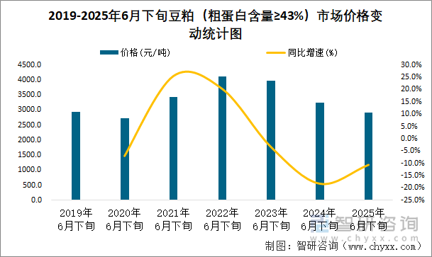 2019-2025年6月下旬豆粕（粗蛋白含量≥43%）市場價格變動統(tǒng)計圖