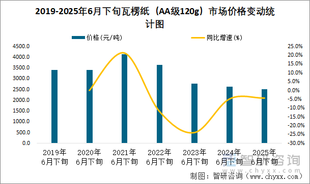 2019-2025年6月下旬瓦楞紙（AA級120g）市場價(jià)格變動(dòng)統(tǒng)計(jì)圖